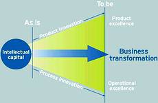 PLM provides the basis for significant business transformation